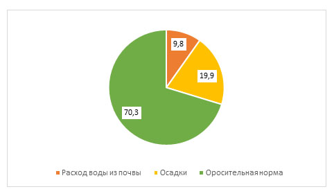 Рис.4 - Структура суммарного водопотребления, % Рис.4 - Структура суммарного водопотребления, %