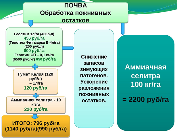 Схема применения микробиологических препаратов, рекомендуемая агрономами ООО «Биотехагро» Схема применения микробиологических препаратов, рекомендуемая агрономами ООО «Биотехагро»