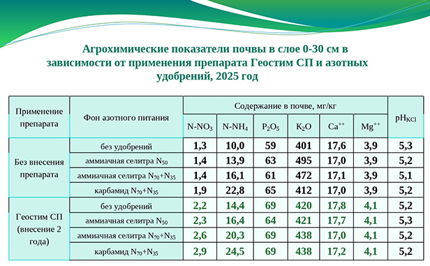 Агрохимические показатели почвы в слое 0-30 см в зависимости от применения микробиологического удобрения Геостим СП и азотных удобрений в 2025 году Агрохимические показатели почвы в слое 0-30 см в зависимости от применения микробиологического удобрения Геостим СП и азотных удобрений в 2025 году