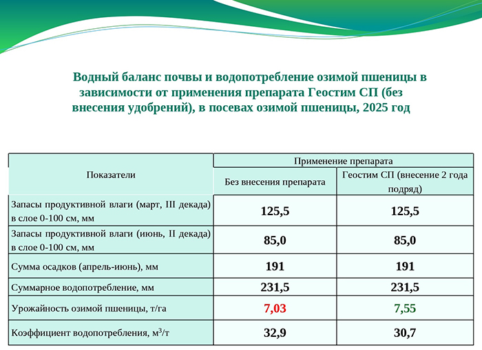 Водный баланс почвы и водопотребление озимой пшеницы в зависимости от применения препарата Геостим СП (без внесения удобрений) в посевах озимой пшеницы, 2025 год Водный баланс почвы и водопотребление озимой пшеницы в зависимости от применения препарата Геостим СП (без внесения удобрений) в посевах озимой пшеницы, 2025 год